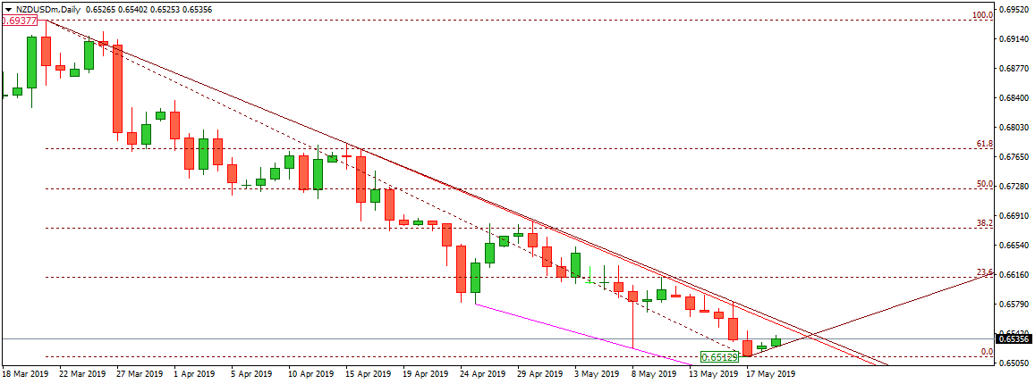 Forex Trading: NZDUSD Technical Analysis - May 20, 2019