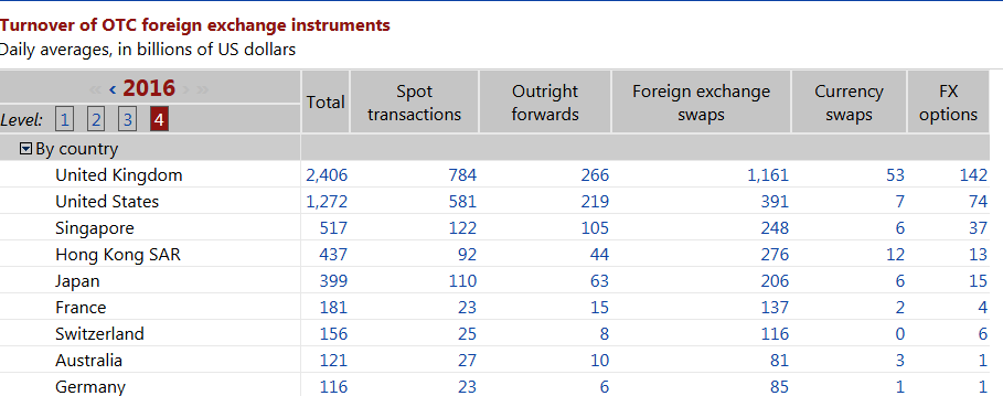 Top 10 Countries By Turnover of OTC FX Instruments. Source: Bank of International Settlements