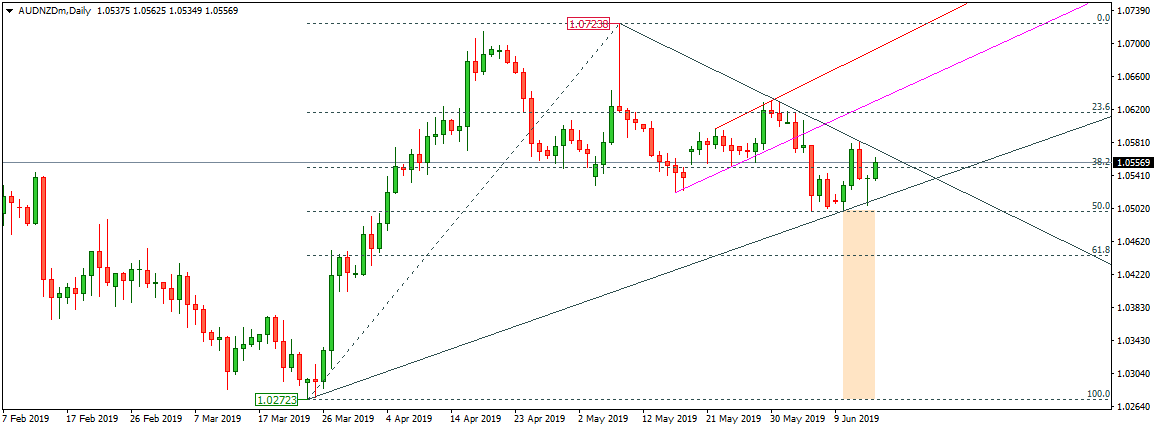 AUDNZD 