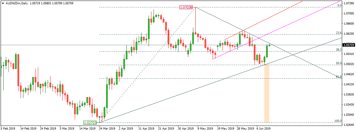 AUDNZD