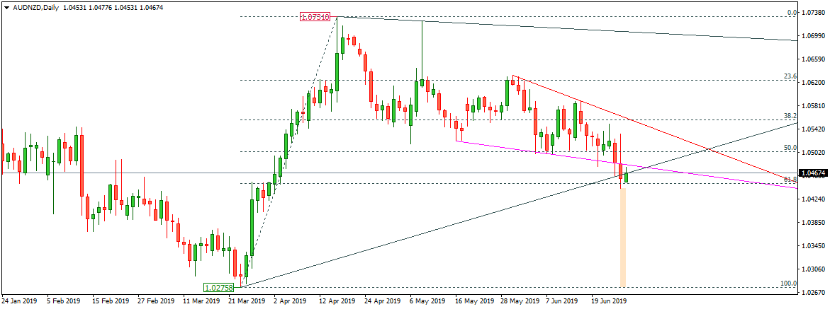 AUDNZD