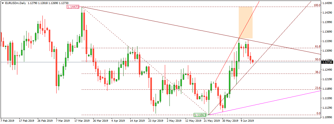 EURUSD