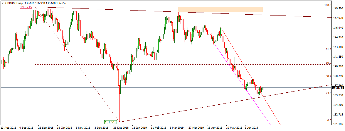  GBPJPY