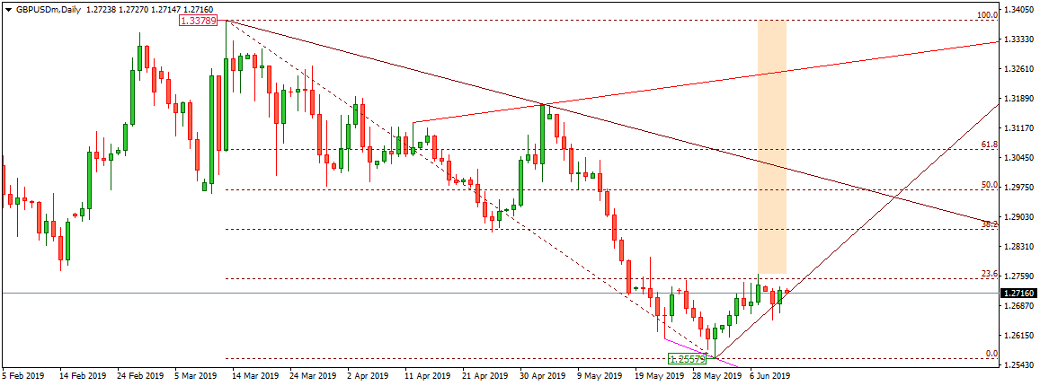 GBPUSD