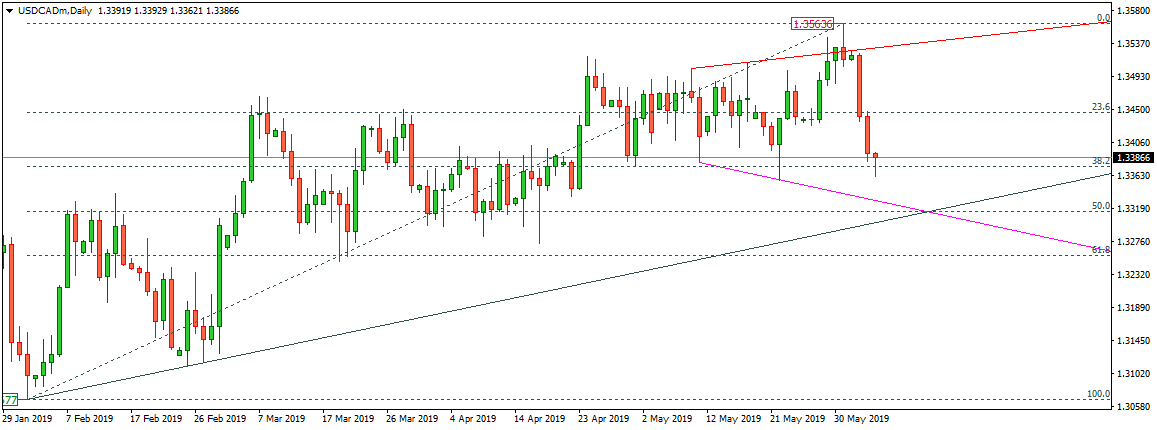 USDCAD