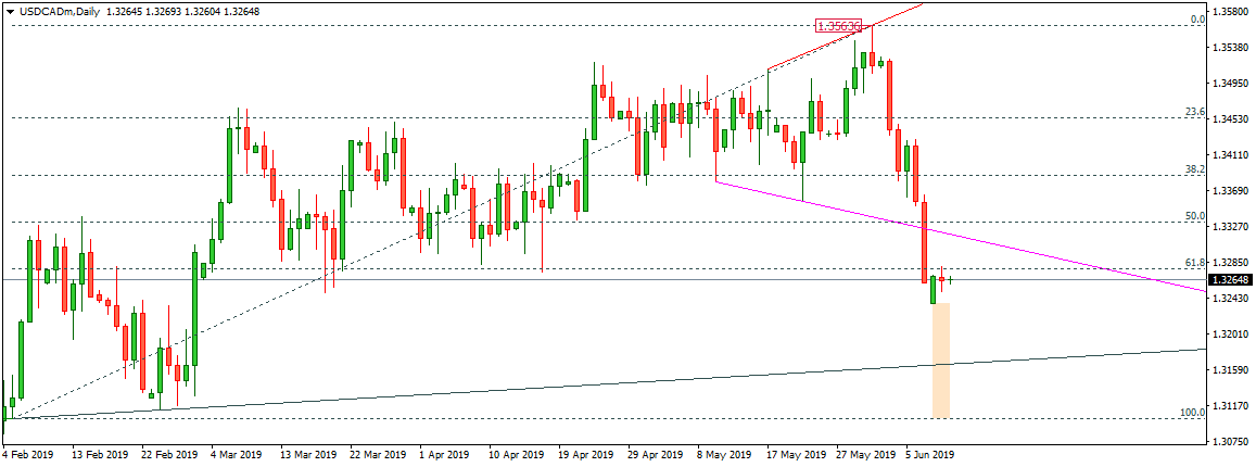 USDCAD