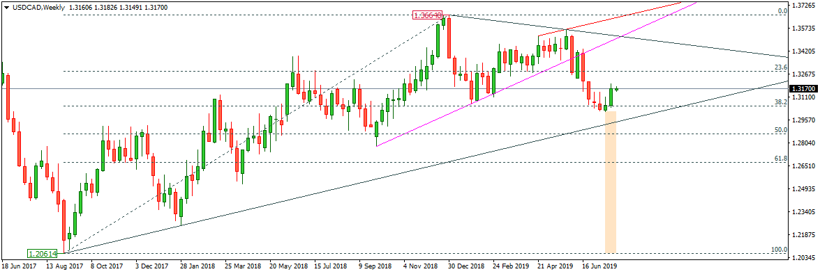 USDCAD