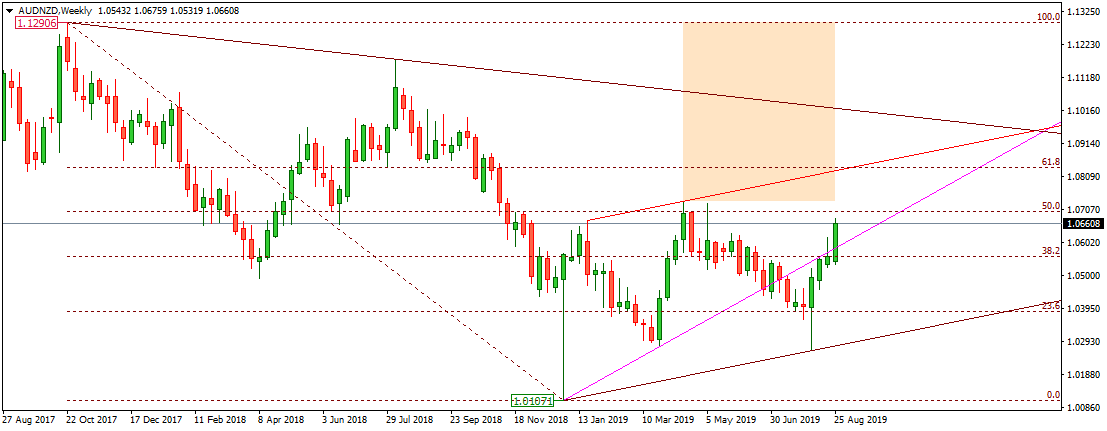 AUDNZD