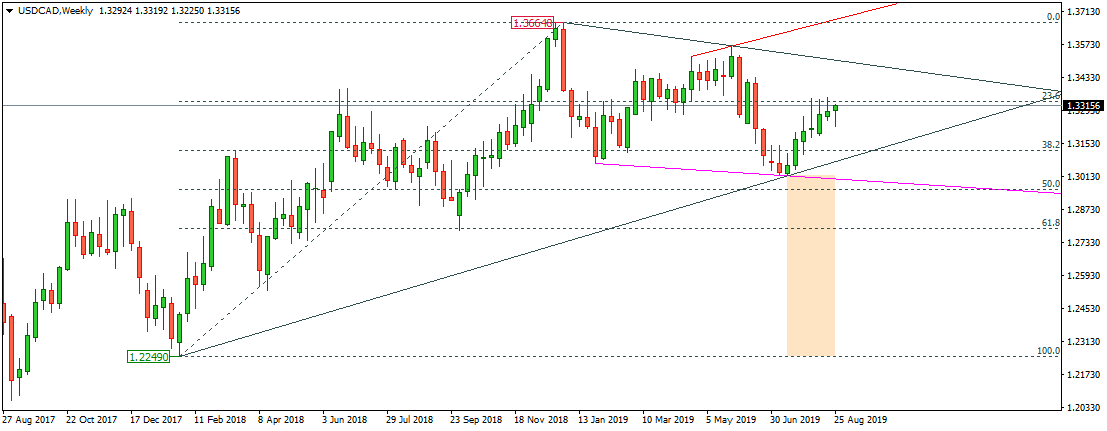 USDCAD