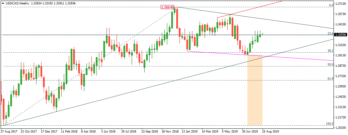 USDCAD