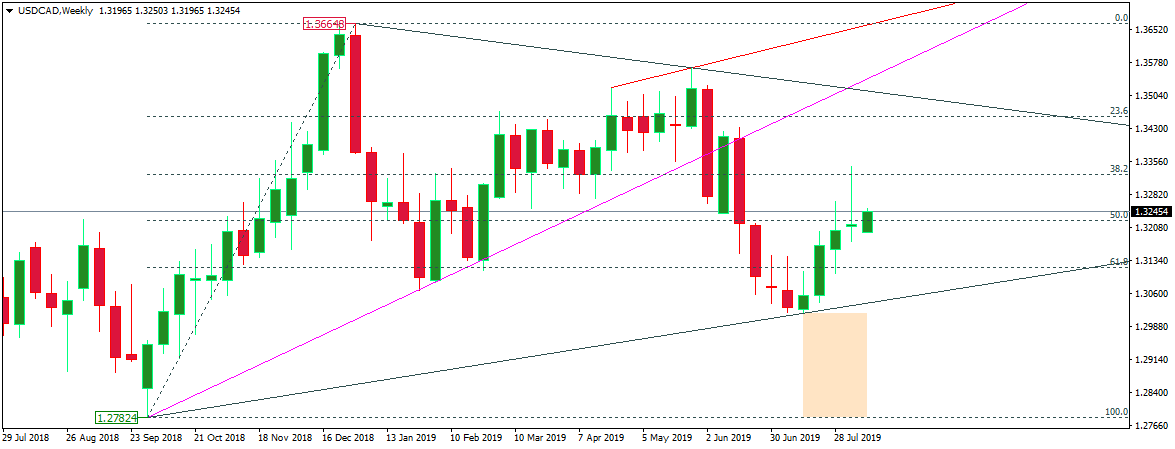 USDCAD