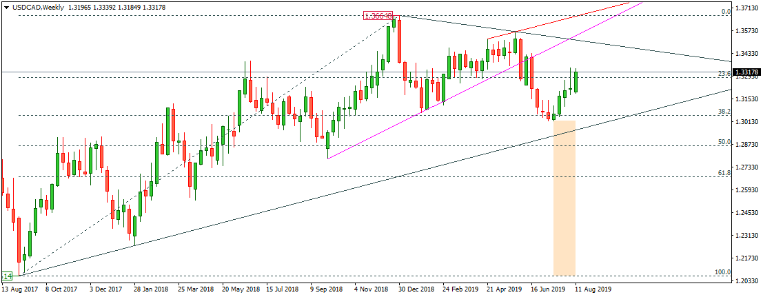 USDCAD