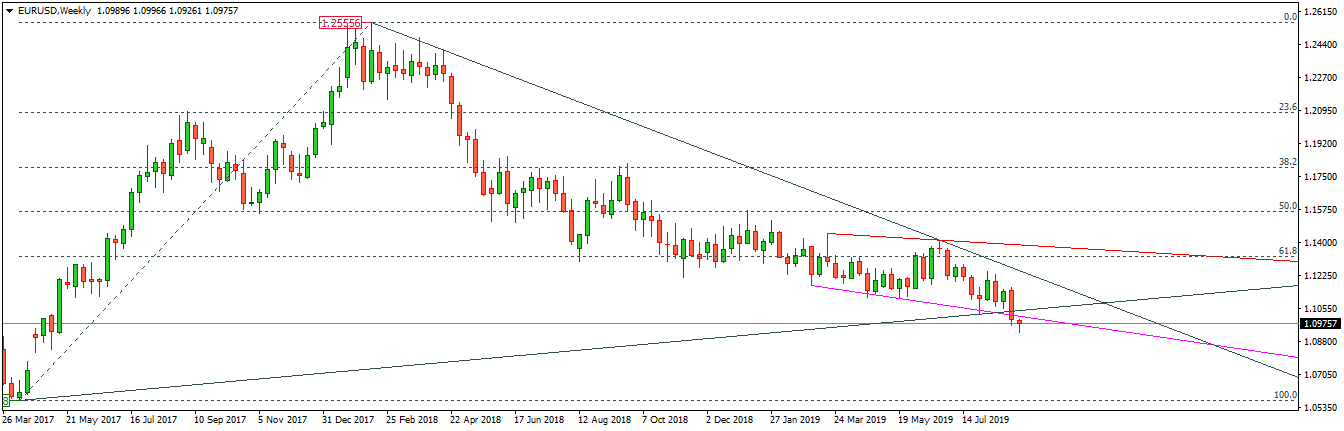EURUSD