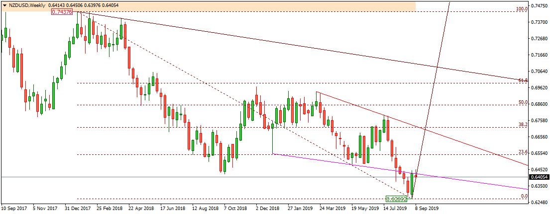 NZDUSD W2 SEPT 2019