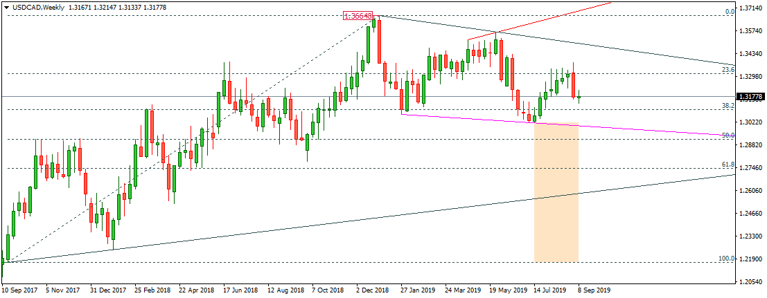 USDCAD