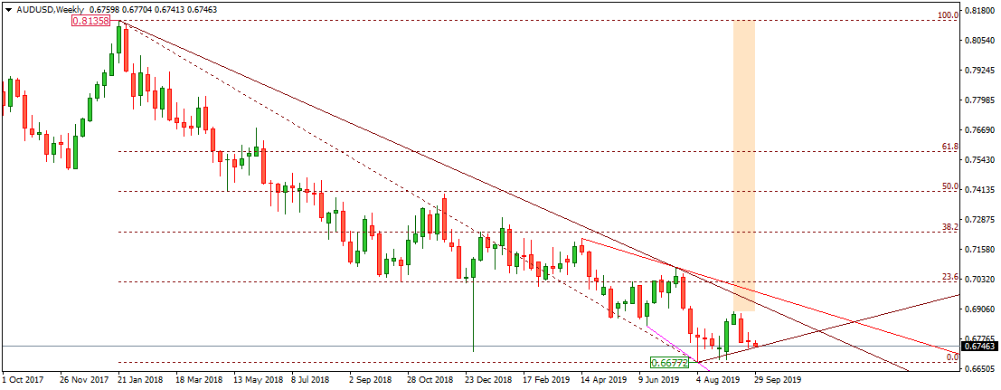 audnzd