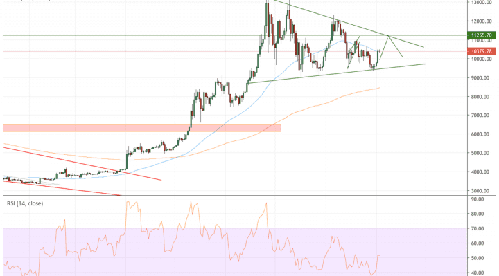 bitcoin, bitcoin price