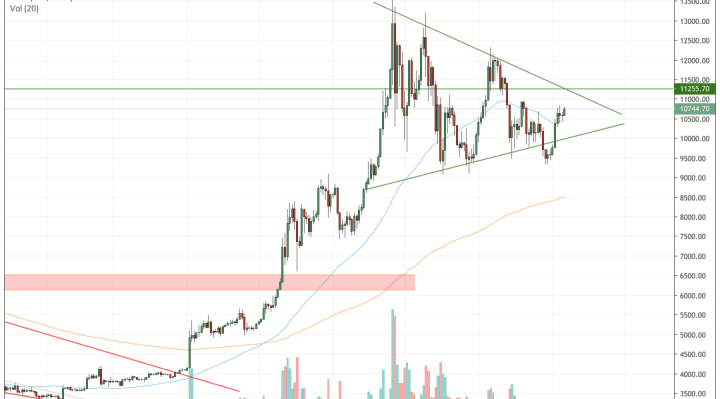 bitcoin, bitcoin price