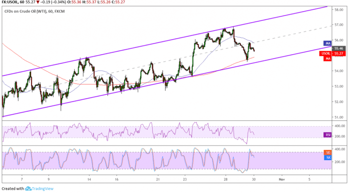 WTI Crude Oil Price Analysis for October 30, 2019