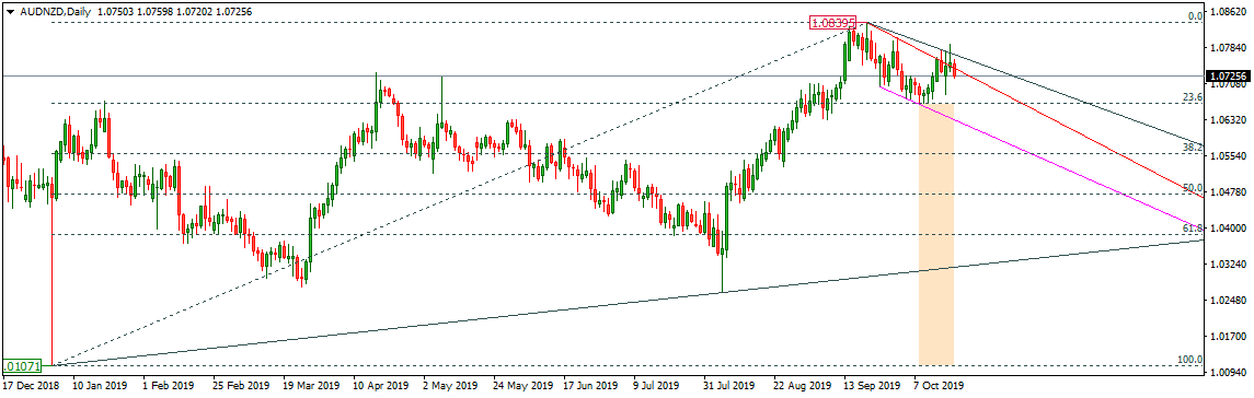 AUDNZD 