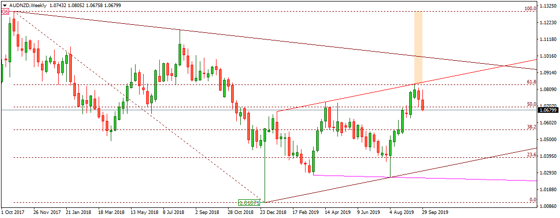 AUDNZD W-1