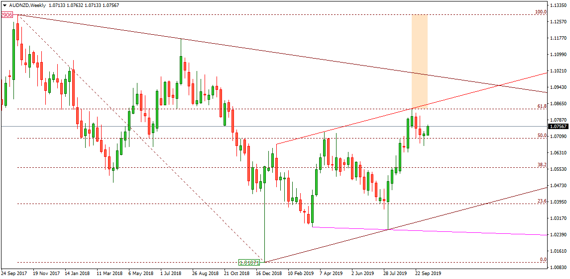 AUDNZD 