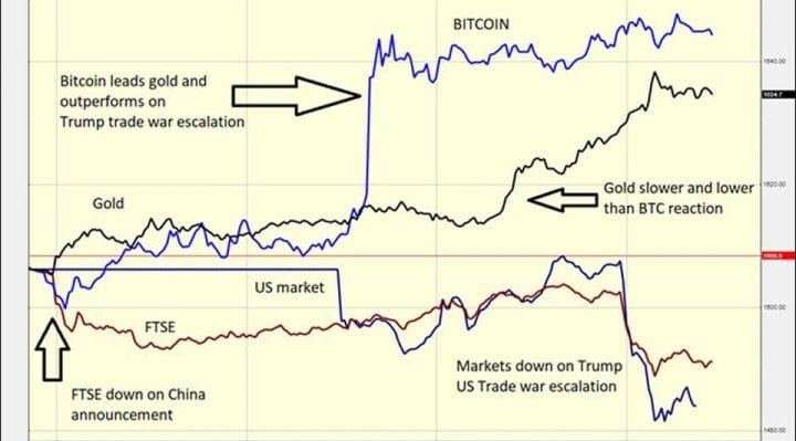 bitcoin, trade war