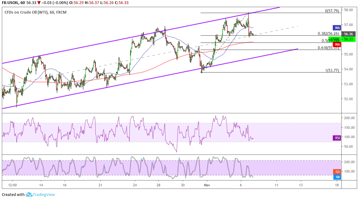 WTI Crude Oil Price Analysis for November 7, 2019