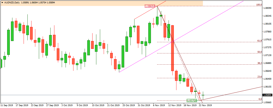 AUDNZD