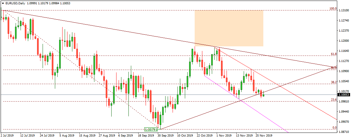 EURUSD