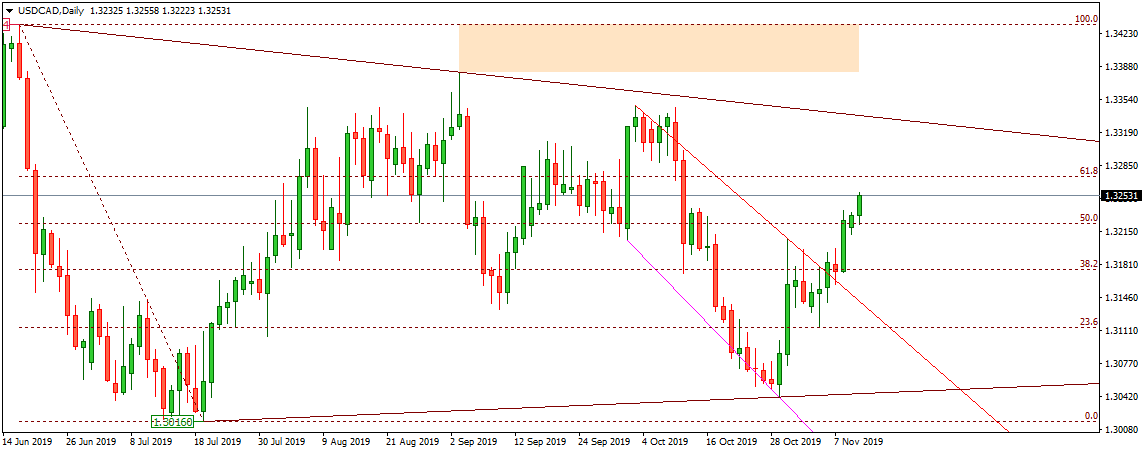 USDCAD