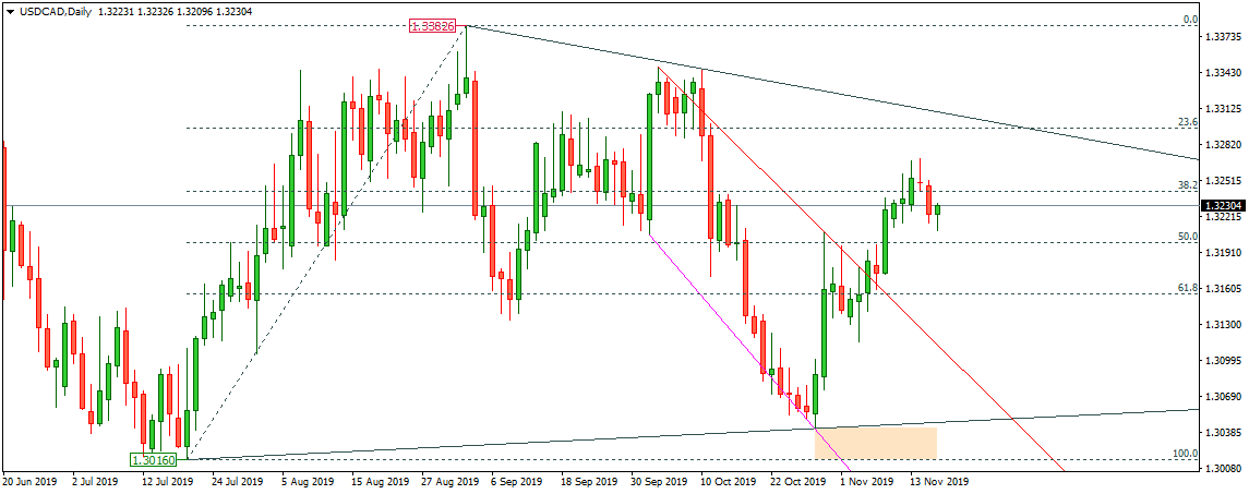 USDCAD
