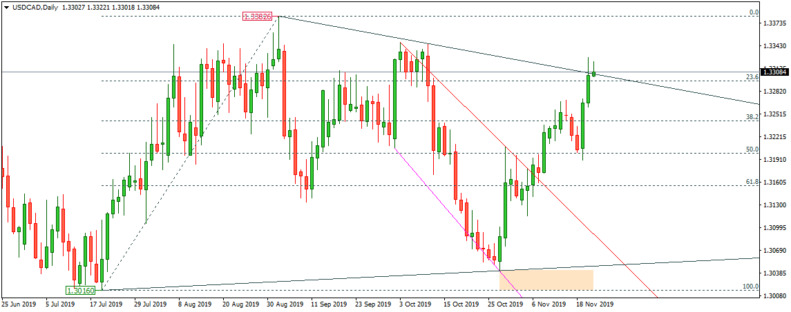 USDCAD