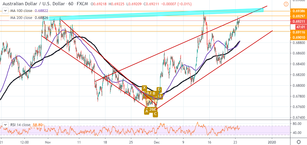 AUD/USD Flirts With 7-Week Highs After Adding to Last Week’s Gains