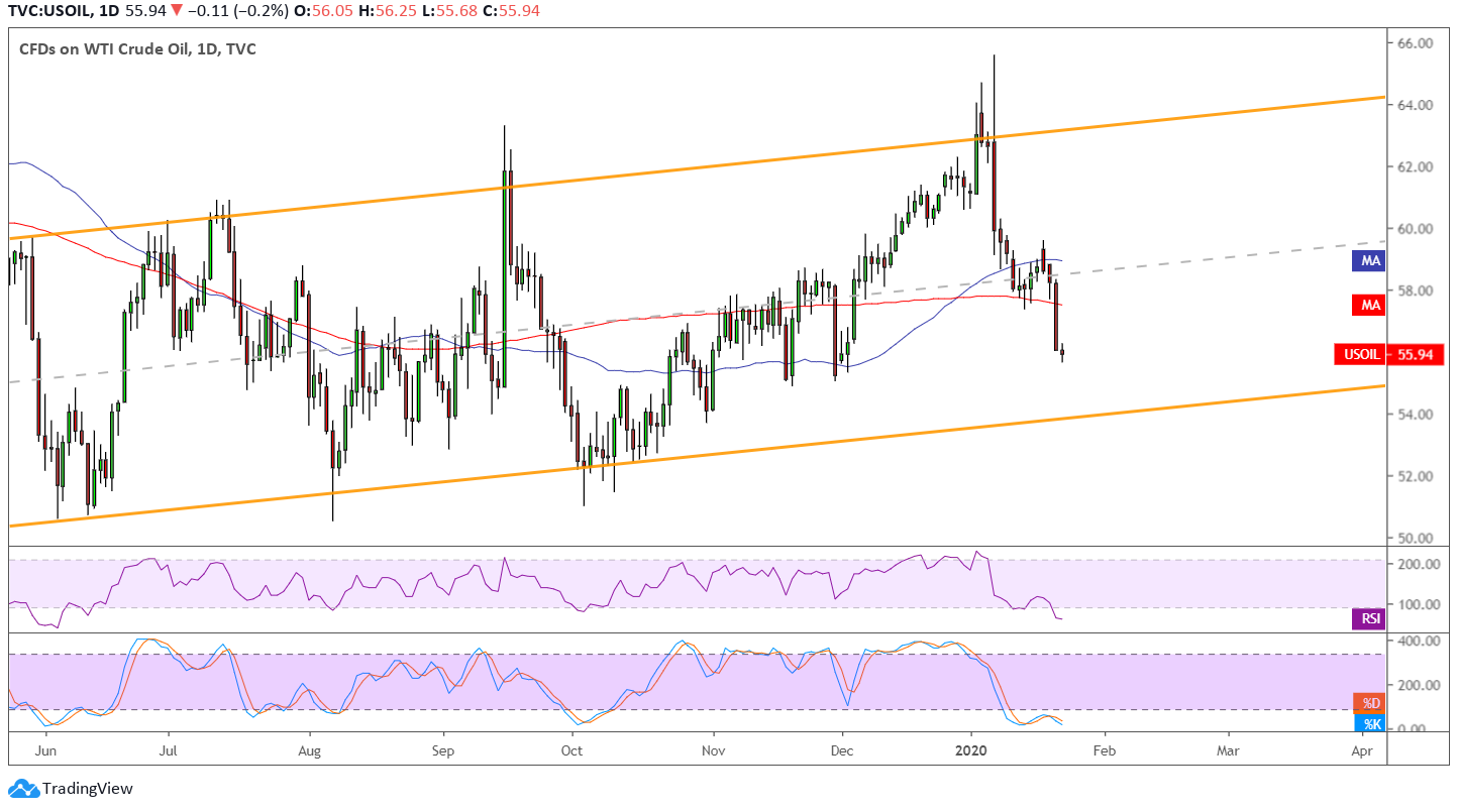 WTI Crude Oil Price Analysis for January 23, 2020
