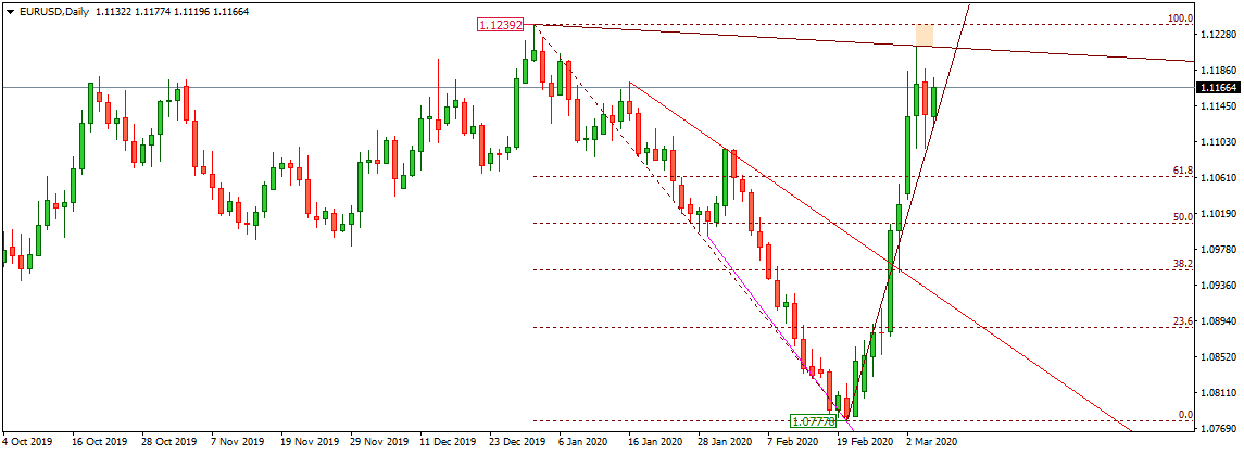 EURUSD