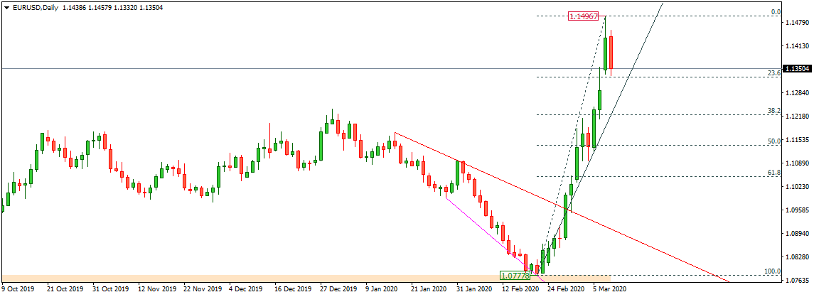 EURUSD