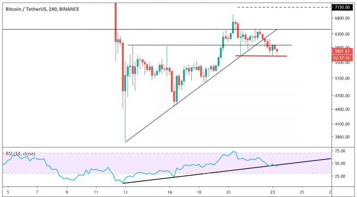 bitcoin, cryptocurrency, btc usd, coronavirus