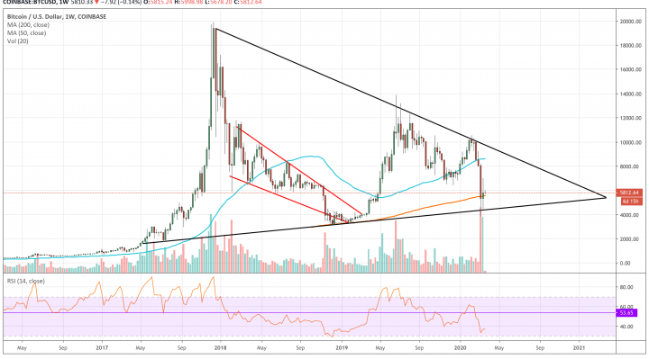 bitcoin, cryptocurrency, btc usd, coronavirus