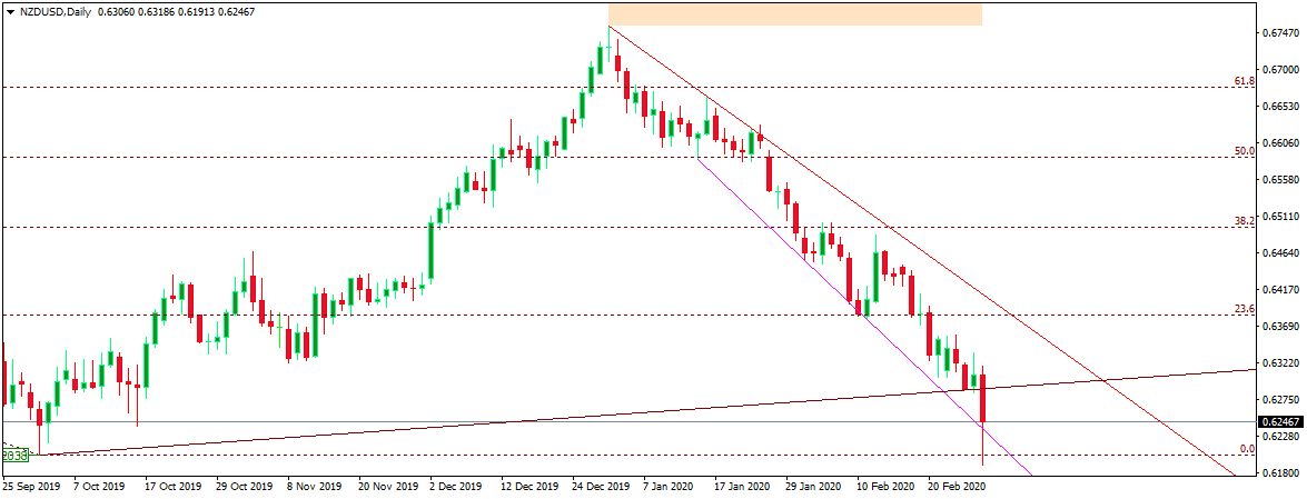 nzdusd