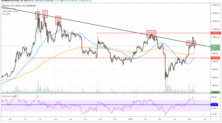 bitcoin, btcusd, cryptocurrency, crypto