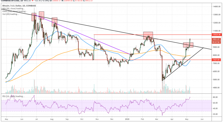 bitcoin, cryptocurrency, btcusd, crypto