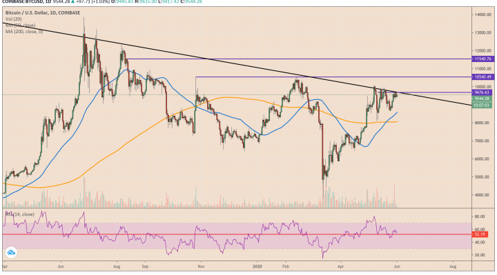 bitcoin, btc usd, cryptocurrency, crypto