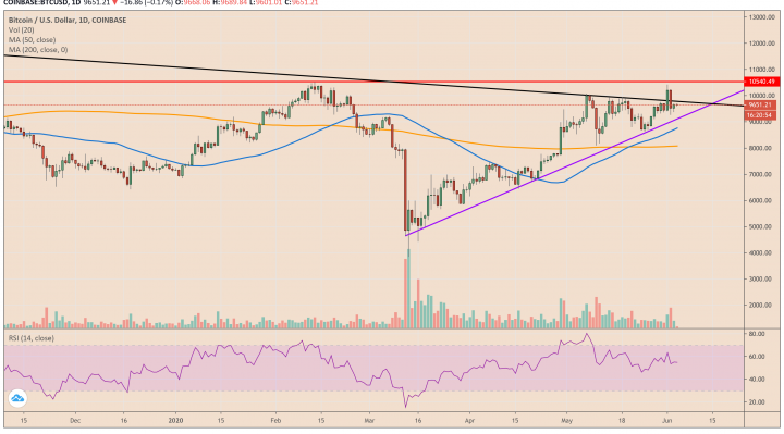 bitcoin, btc usd, cryptocurrency, crypto