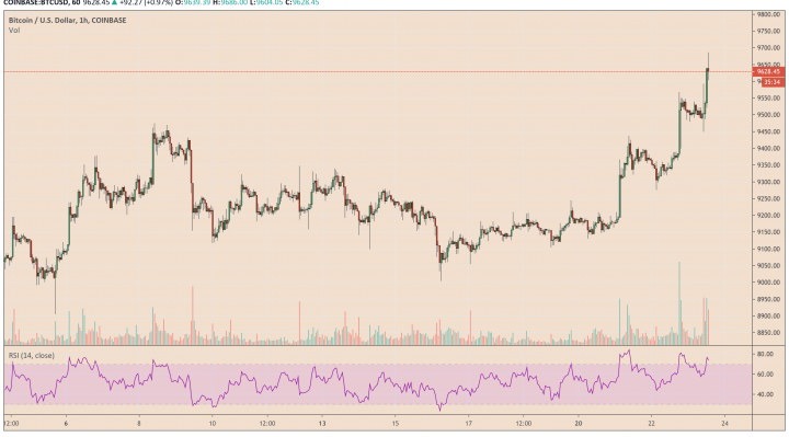 bitcoin, btcusd, btcusdt, xbtusd, cryptocurrency, crypto