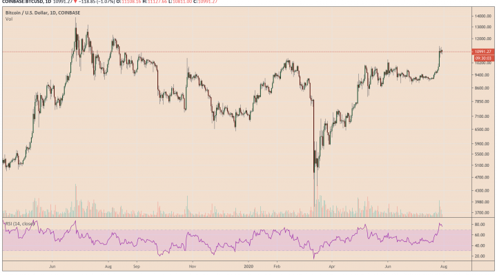 Bitcoin, cryptocurrency, BTCUSD, BTCUSDT, XBTUSD, crypto
