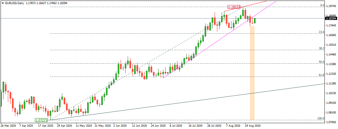 EURUSD