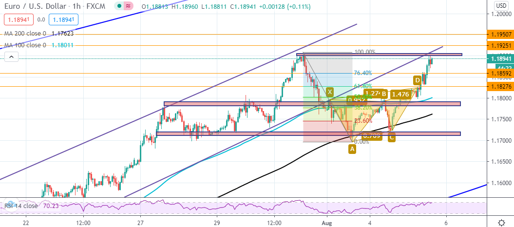 EUR/USD Targets a Retest of 26-Month Highs After US ISM Data