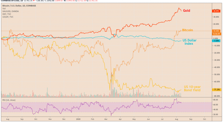 bitcoin, us dollar, gold, bond yield