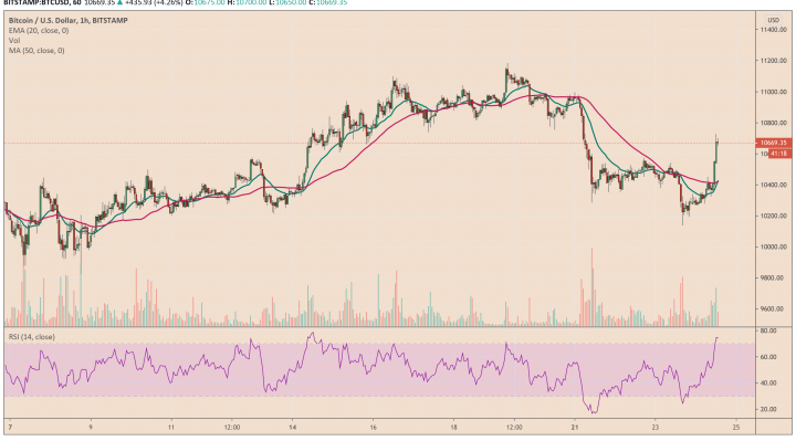 Bitcoin, BTCUSD, XBTUSD, BTCUSDT, cryptocurrency